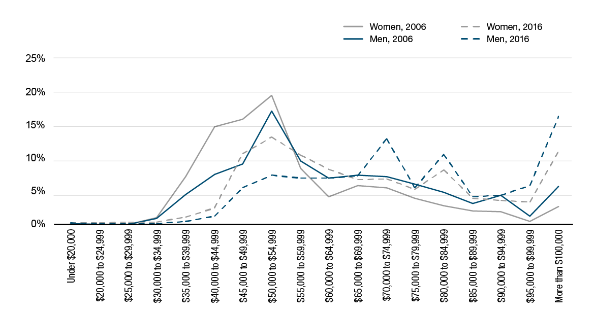 Figure 3. Salary distribution for women and men,  March 31, 2006, to March 31, 2016