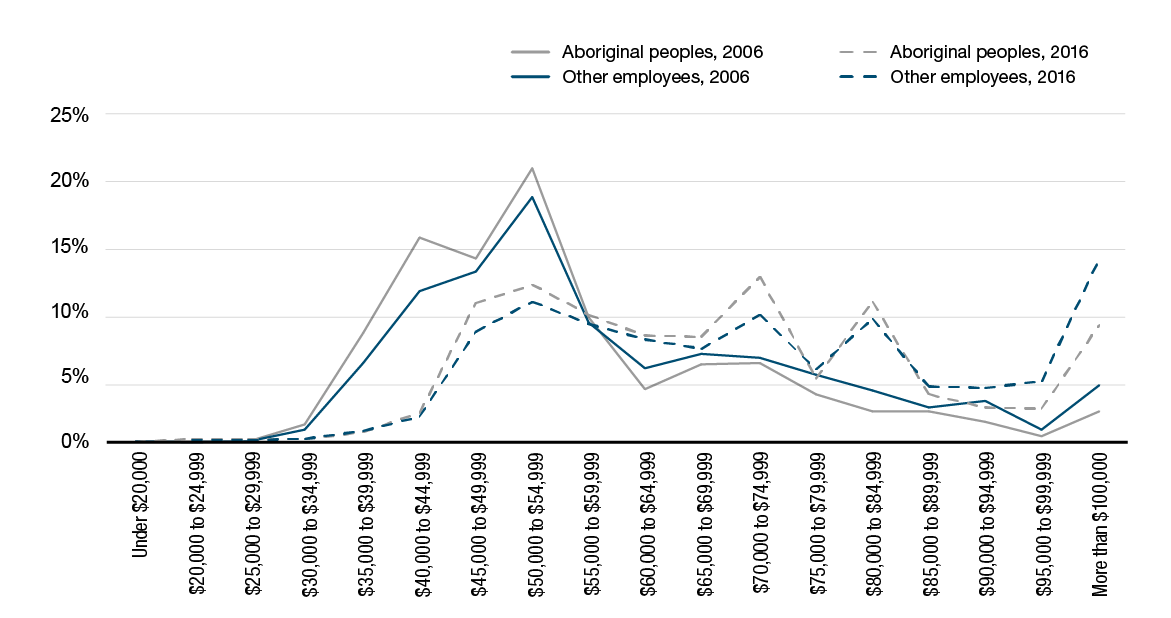 Figure 4. Salary distribution for Aboriginal employees  compared with other employees, March 31, 2006, to March 31, 2016