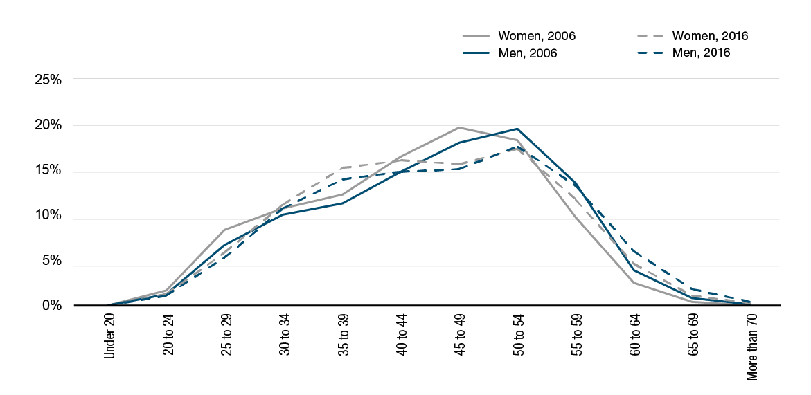 Figure 7. Age distribution for  men and women, March 31, 2006, to March 31, 2016
