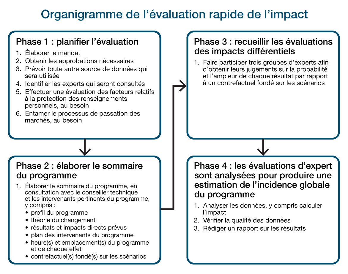 Organigramme de l’évaluation rapide de l’impact. Version textuelle ci-dessous: