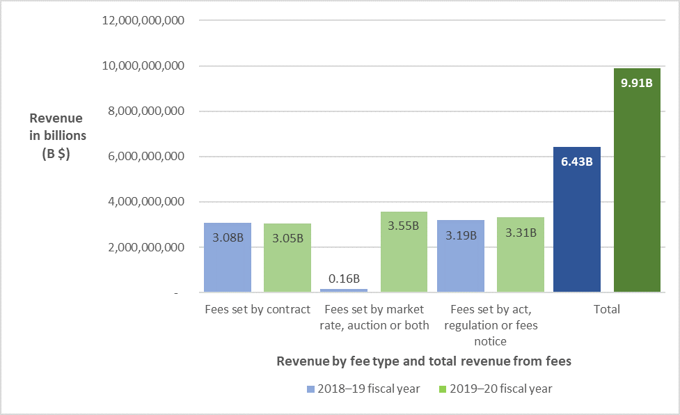 Figure 1: revenue generated by fees in the 2018-19 and 2019-20 fiscal years, type and total. Text version below: