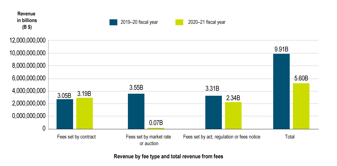 Figure 1: revenue generated by fees in the 2019–20 and 2020–21 fiscal years, type and total. Text version below: