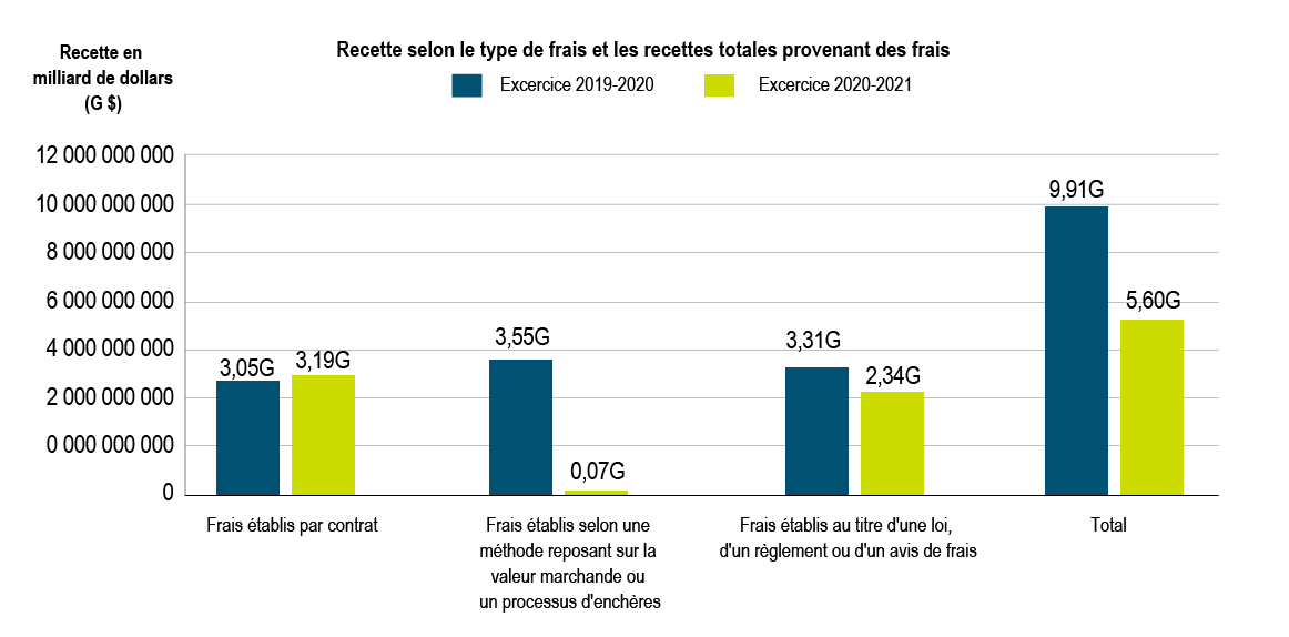 Figure 1 - Recettes provenant des frais au cours des exercices 2019‑2020 et 2020‑2021, par type et total. Version textuelle ci-dessous: