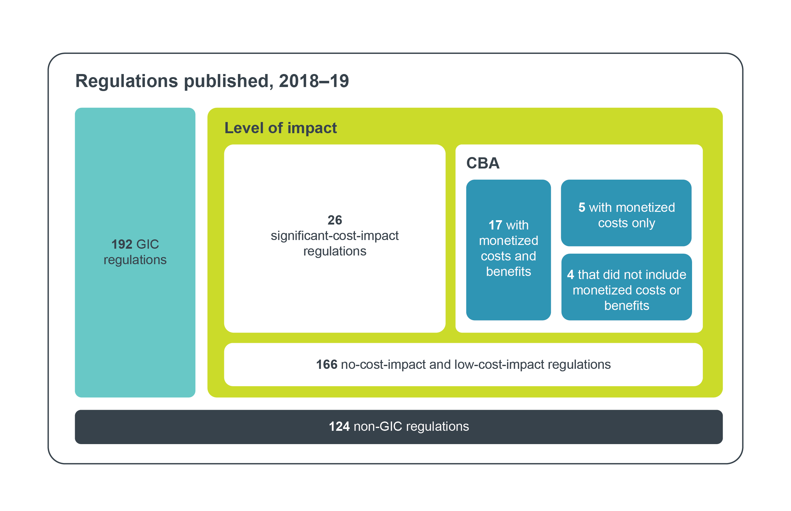 overview of regulations approved and published in 2018–19