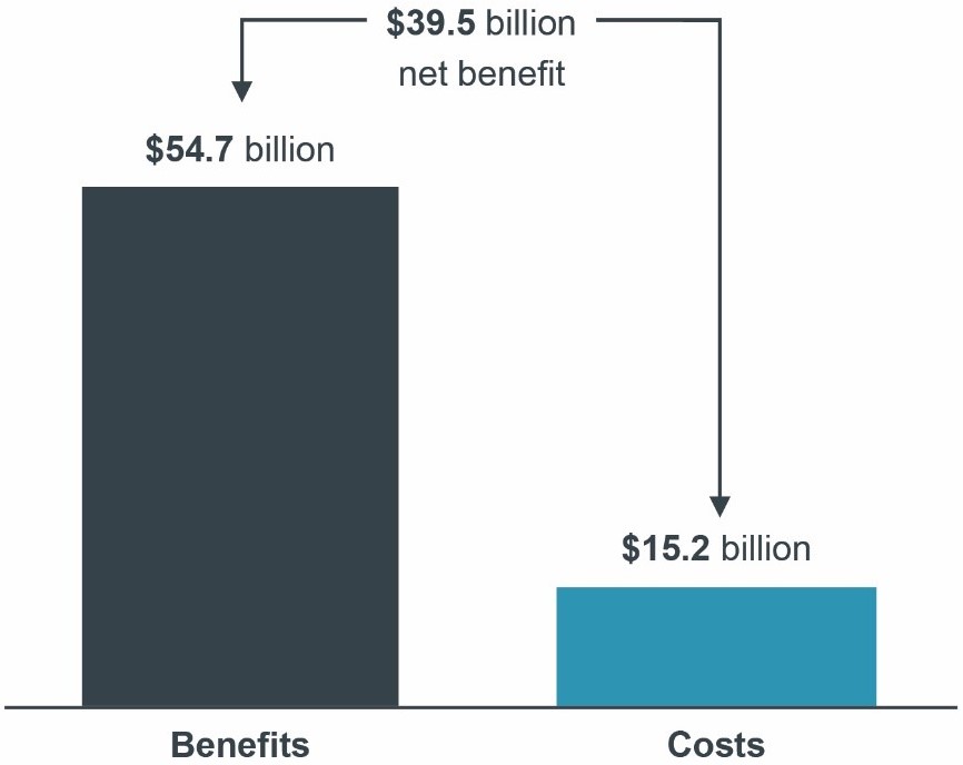 Benefits and costs, 2018–19