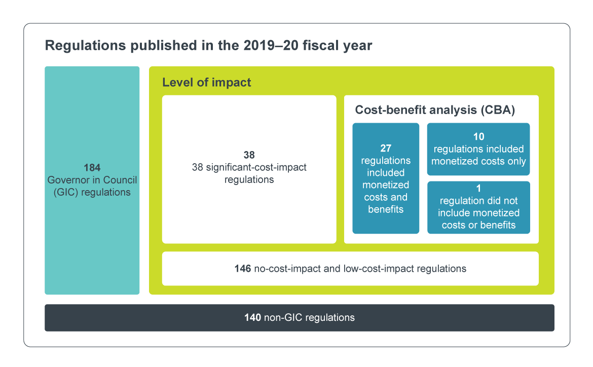Overview of the categories of regulations approved and published in the 2019–20 fiscal year