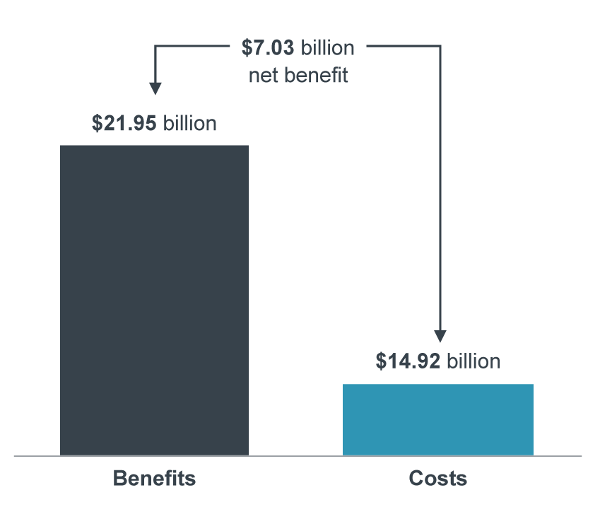 Benefits and costs of significant-cost-impact regulations published in the 2019–20 fiscal year