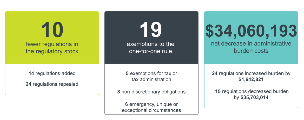 overview of the implementation of the one-for-one rule for regulations published in the 2019–20 fiscal year