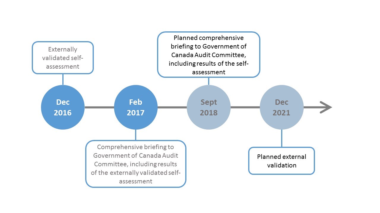 Timeline of comprehensive briefings and external assessments. Text version below: