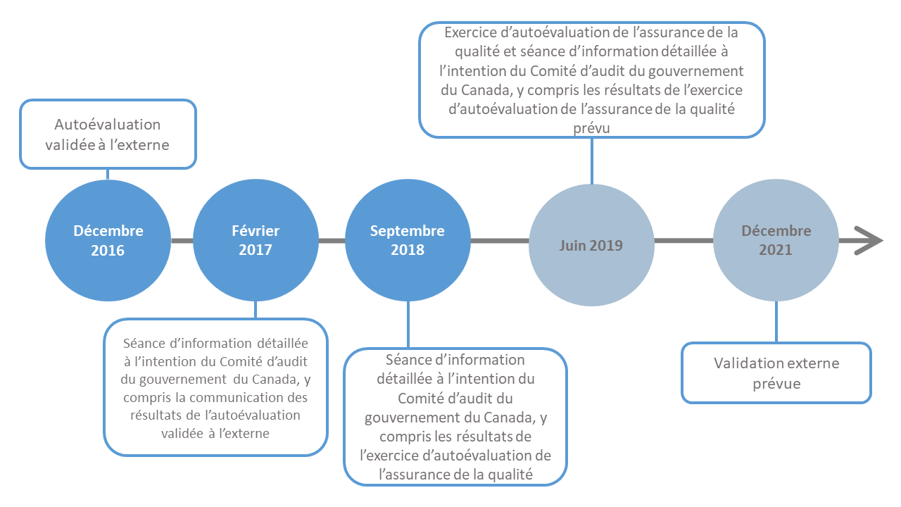 Chronologie des séances d’information détaillées, des évaluations externes et de la validation. Version textuelle ci-dessous: