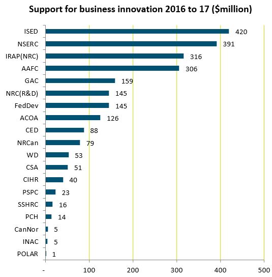 Total dollars supporting business innovation for fiscal year 2016 to 2017. Text version below: