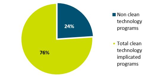 Percentage of innovation programs supporting clean technology. Text version below:
