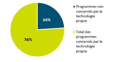 Pourcentage des programmes d’innovation qui appuient les technologies propres. Version textuelle ci-dessous: