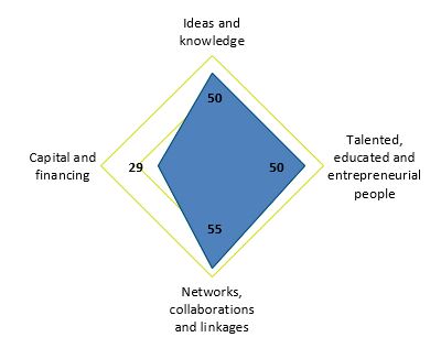 Government inputs to business innovation. Text version below: