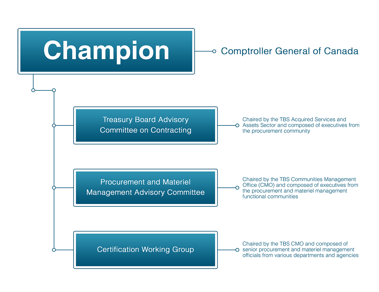 Governance of the Certification Program for Procurement and Materiel Management Communities in the Government of Canada. Text version below: