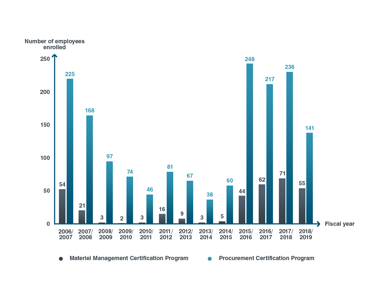 Trends in enrolment in the certification program between 2006 to 2007 and 2018 to 2019. Text version below: