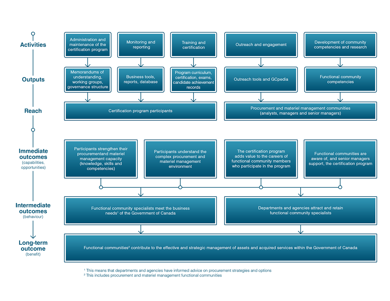 Appendix B: logic model for the certification program. Text version below: