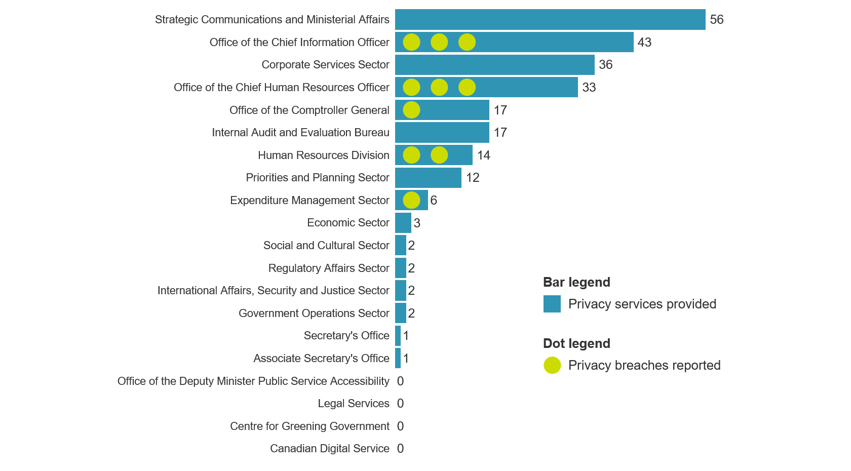 The number of privacy services provided by the Privacy Policy Unit to TBS sectors and the number of privacy breaches reported by the sectors. Text version below: