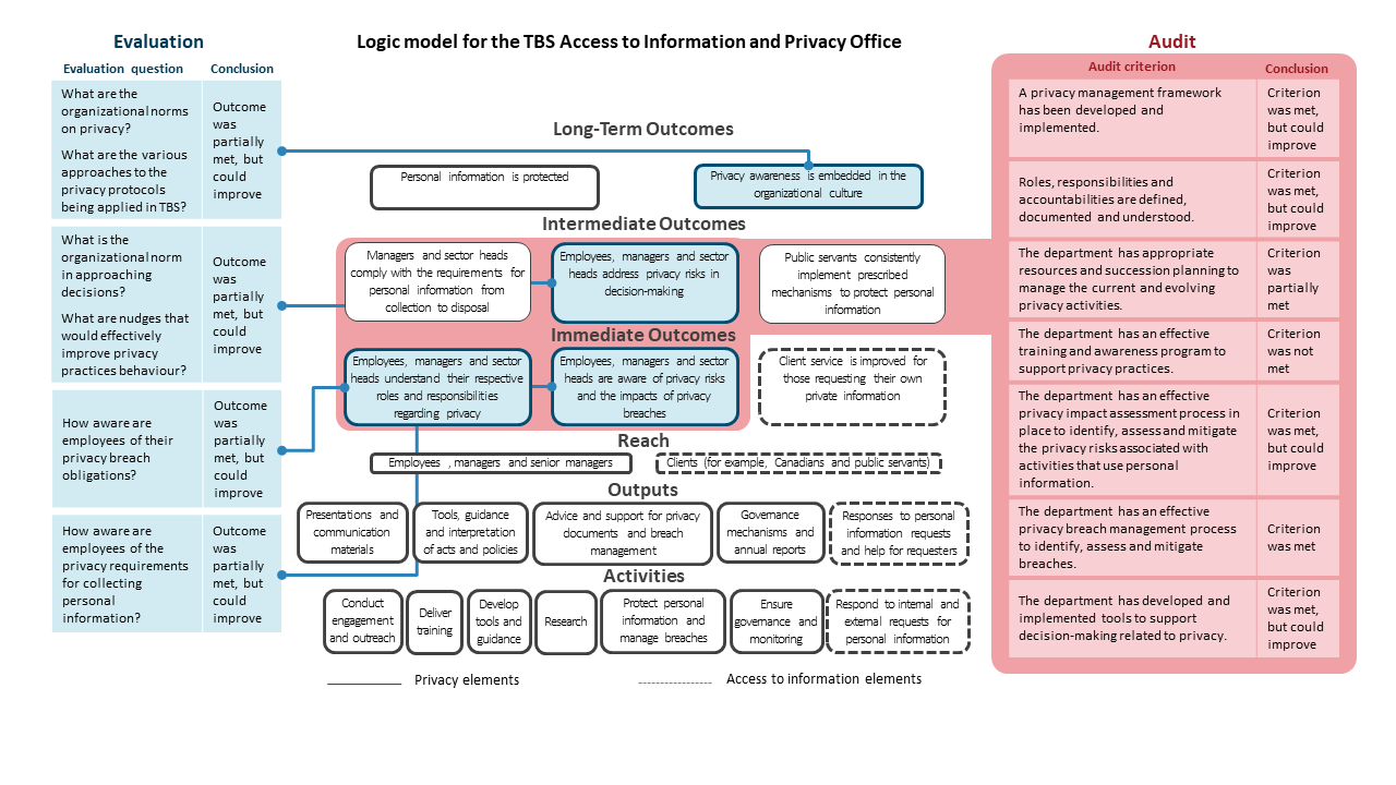 Logic model for the TBS Access to Information and Privacy Office
. Text version below: