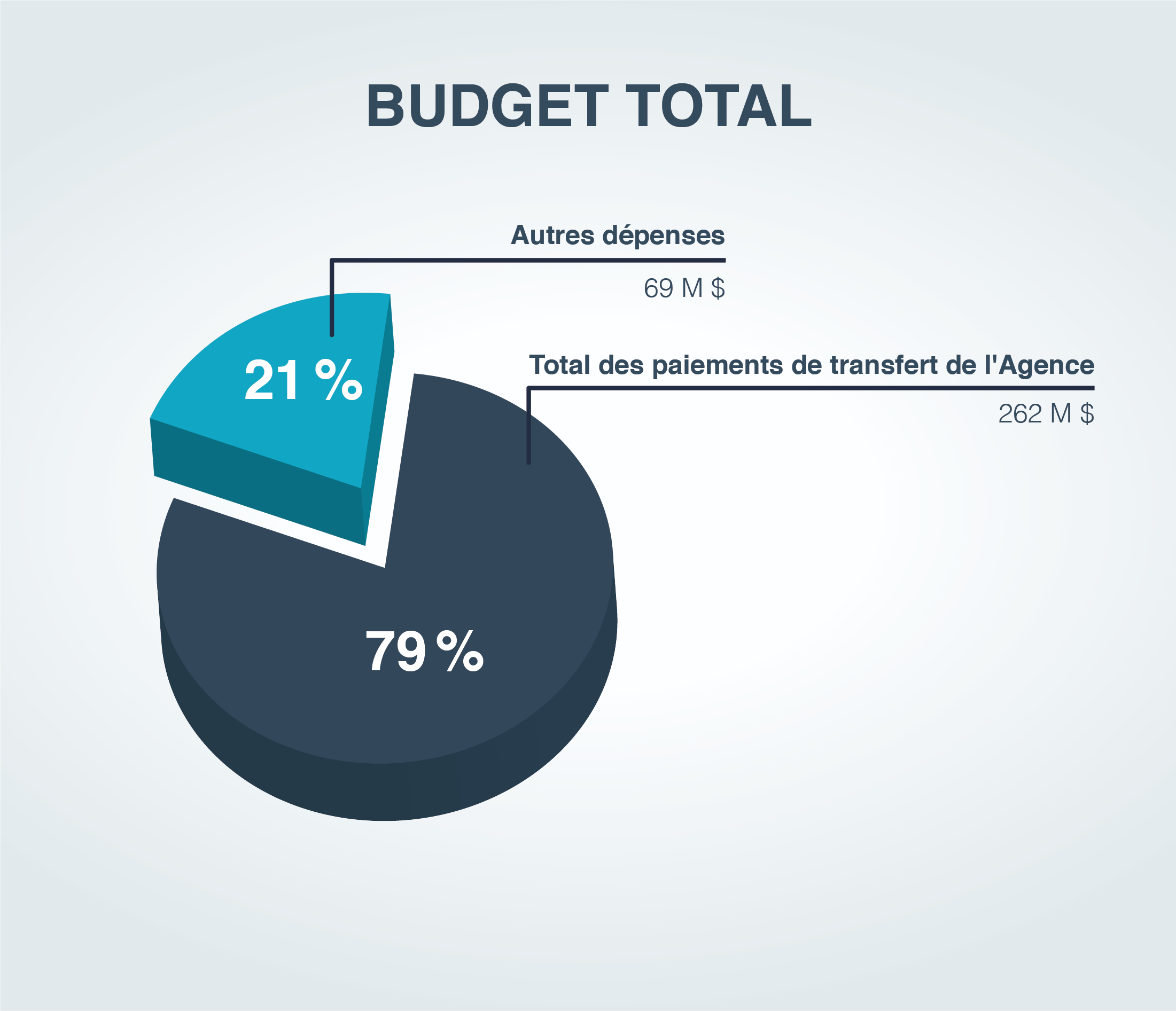 Budget total de l’APECA pour l’exercice 2016-2017. Version textuelle ci-dessous: