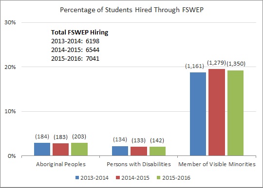 Percentage of students hired through the Federal Student  Work Experience Program. Text version below: