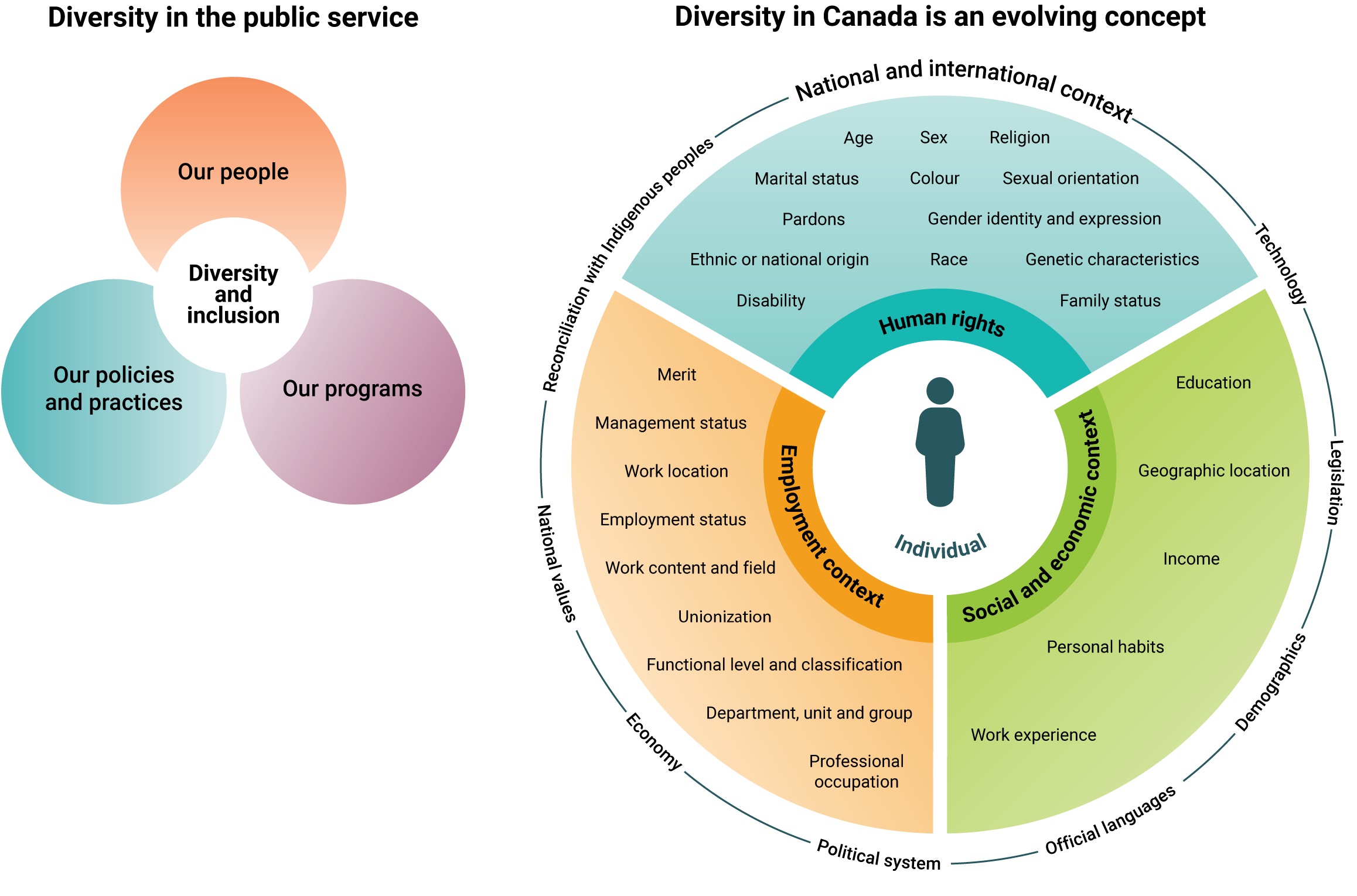 Diversity  in Canada's public service. Text version below: