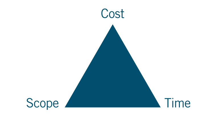 Illustration 1: The project management triangle. Text version below: