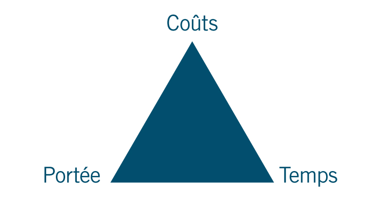 Illustration 1 : Le triangle de la gestion de projet. Version textuelle ci-dessous :