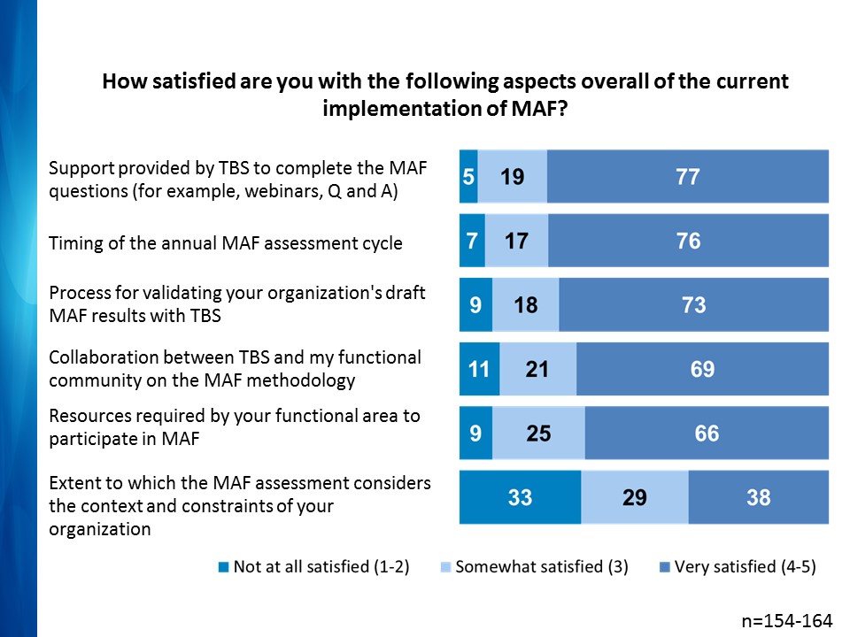satisfaction with implementation of MAF 2.0. Text version below: