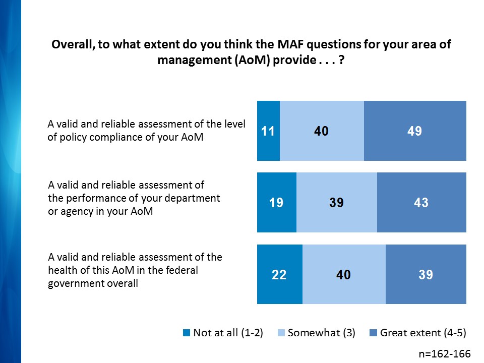 results for question about validity and reliability of MAF questions. Text version below: