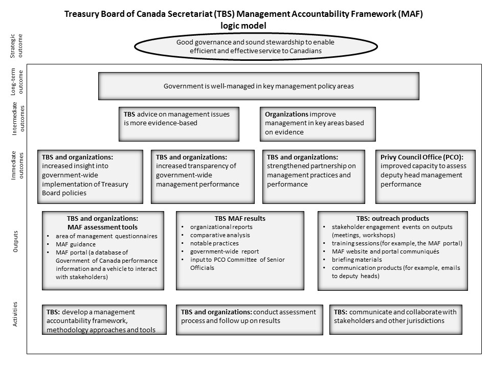 Treasury Board of Canada Secretariat (TBS) Management Accountability Framework (MAF) logic model. Text version below: