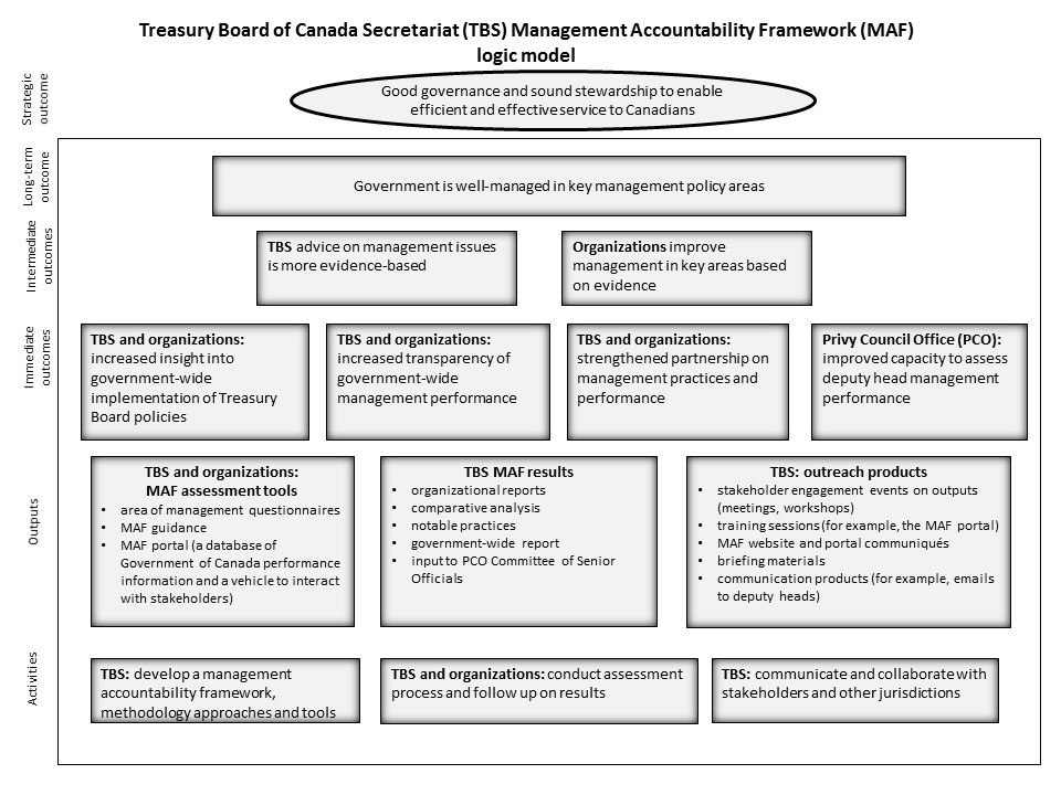 Treasury Board Secretariat Organizational Chart