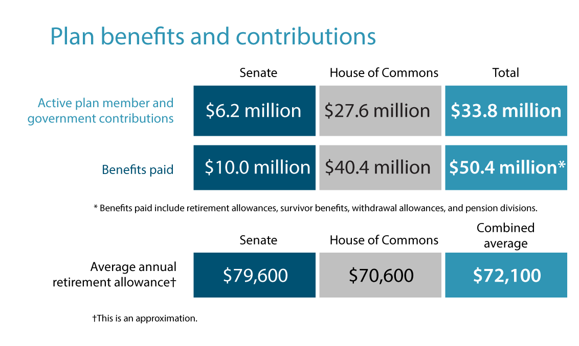 Plan benefits and contributions