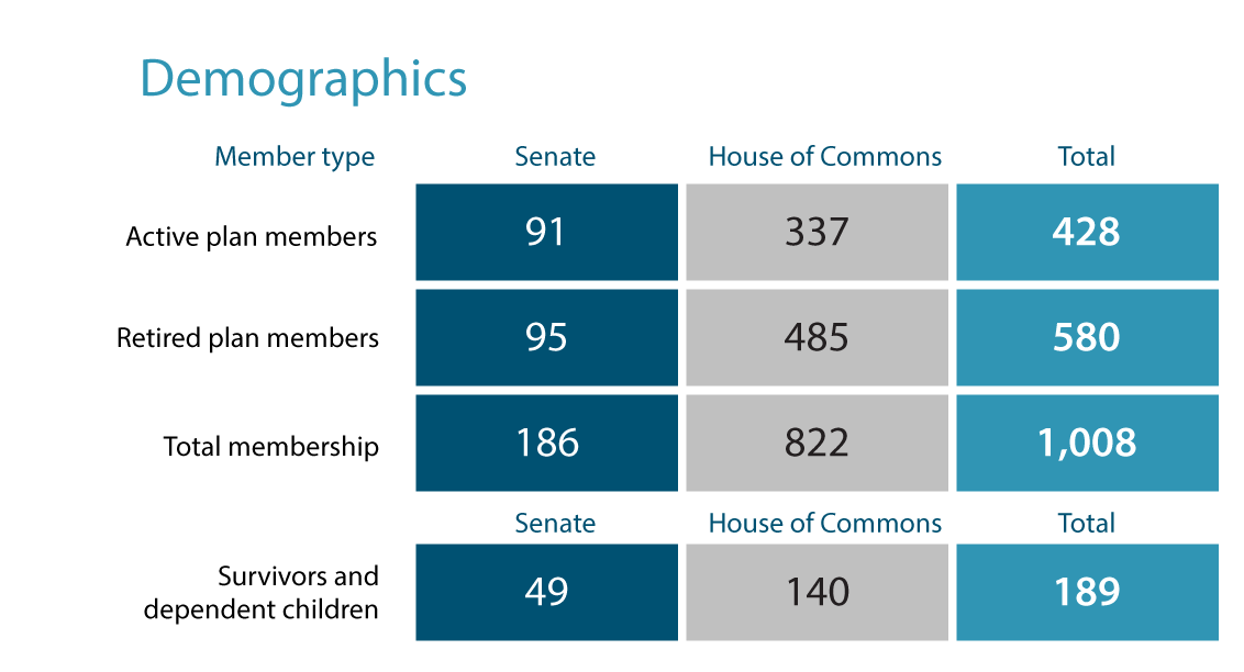 Membership demographics