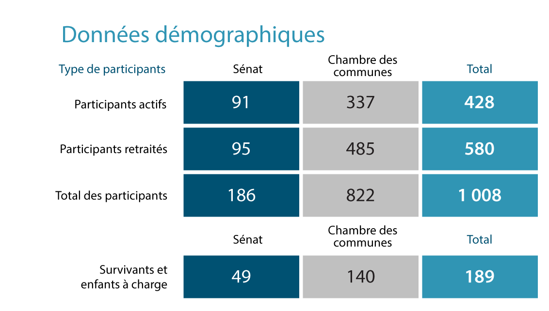 Membership demographics