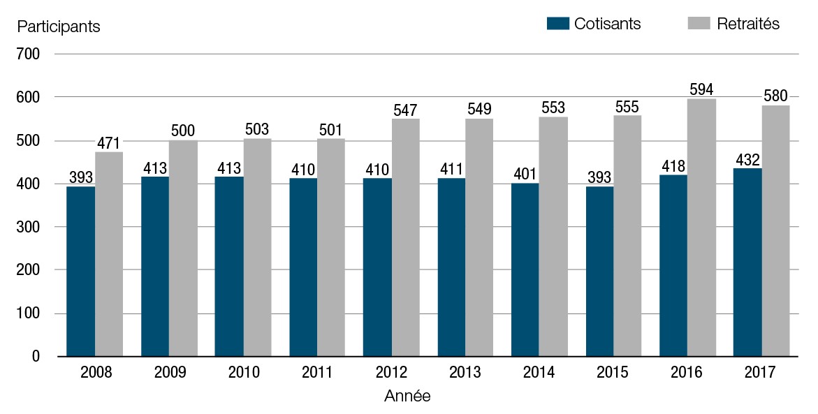 Graphique en barres illustrant le cotisants et retraités de 2008 à 2017.  Voir la version textuelle ci-bas pour les détails.