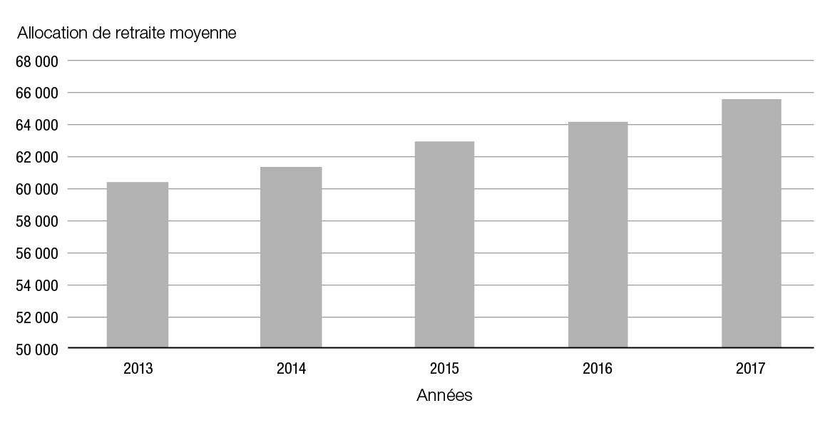 Graphique en barres illustrant allocation de retraite moyenne versée aux participants à la retraite de 2013 à 2017 (exercice terminé le 31 mars).  Voir la version textuelle ci-bas pour les détails.