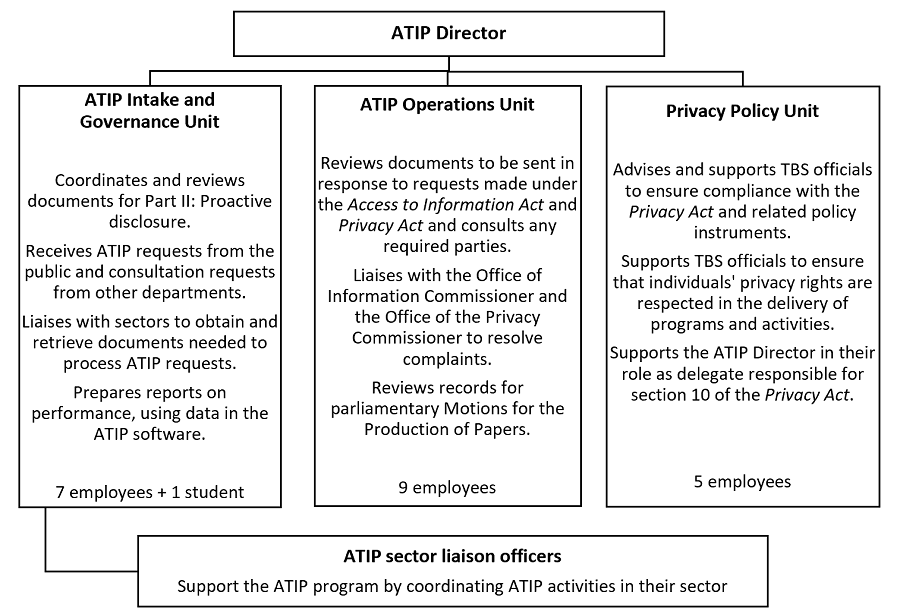 Figure 1: roles in processing ATIP requests at TBS