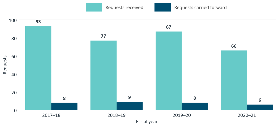 Figure 2: privacy requests received and requests carried forward, 2017–18 to 2020–21