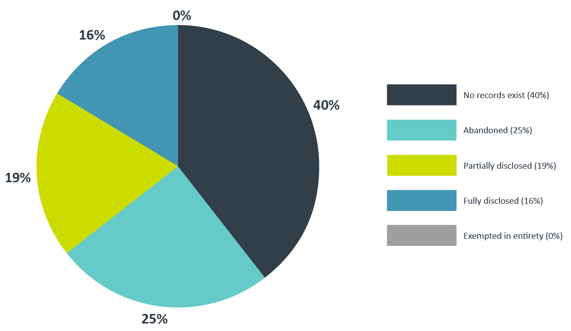 Figure 4: breakdown of requests by disposition, 2020–21
