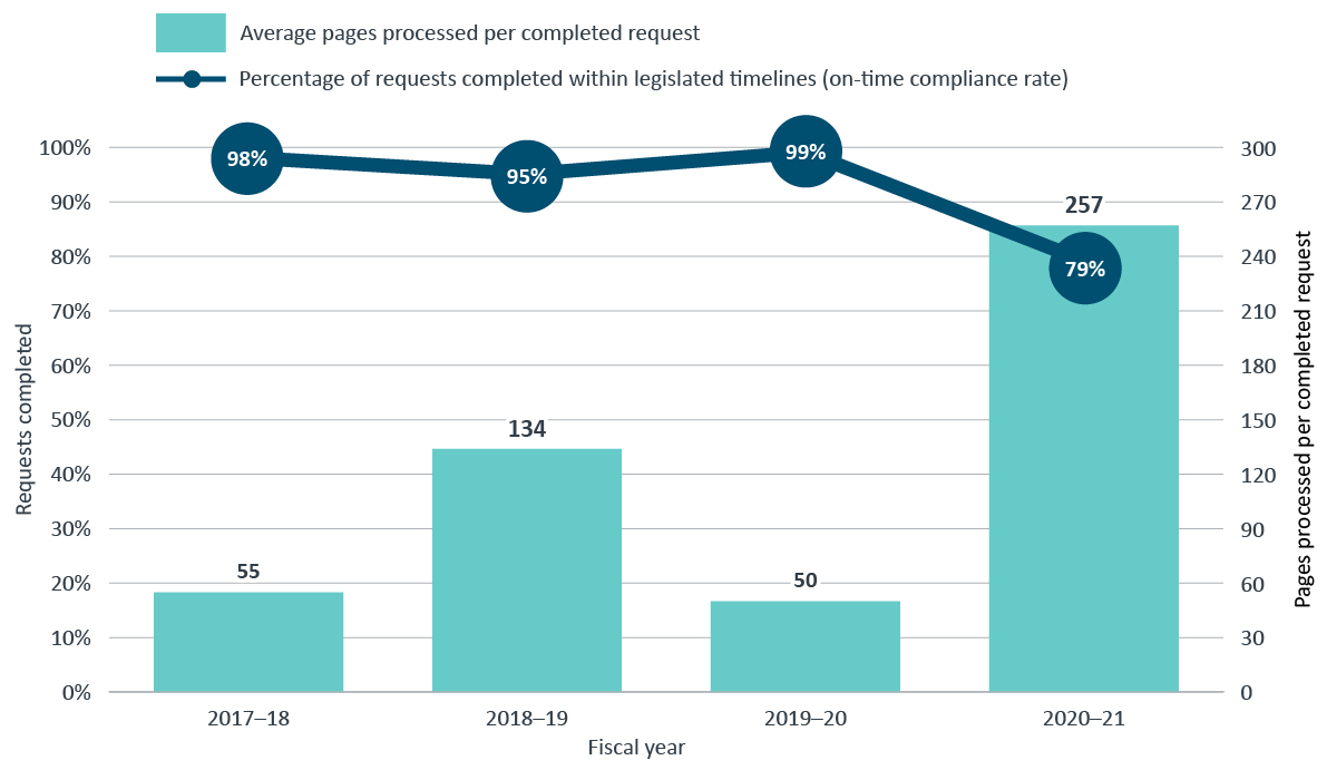 Figure 5: average number of pages processed per completed request and the on-time compliance rate, 2017–18 to 2020–21