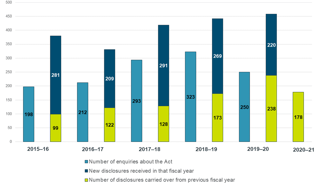 Figure 1: number of enquiries about Act, new disclosures received and disclosures carried over from previous year, 2015–16 to 2020–21 