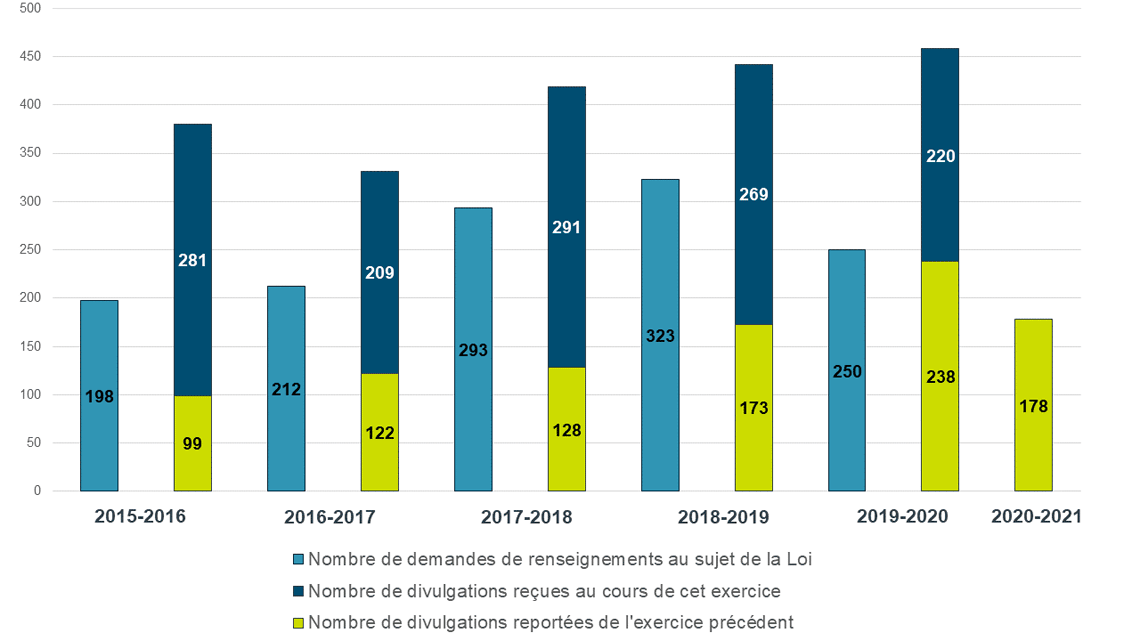 Figure 1 – Nombre de demandes de renseignements au sujet de la Loi, nouvelles divulgations reçues et divulgations reportées de l’exercice précédent, de 2015-2016 à 2020-2021
