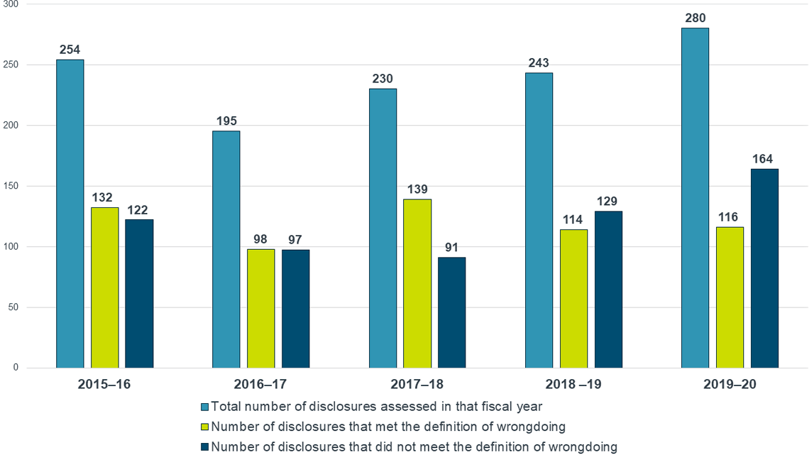 Figure 2: number of disclosures assessed, number of disclosures that met the definition of wrongdoing and number of disclosures that did not meet the definition, 2015–16 to 2019–20  