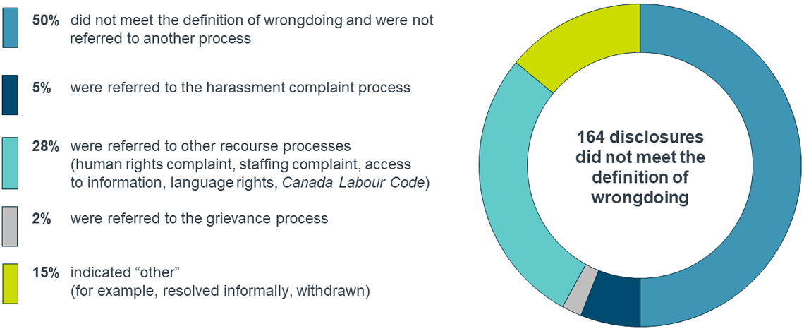 Figure 3: breakdown of disclosures that did not meet the definition of wrongdoing, 2019–20