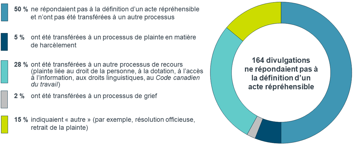 Figure 3 - Répartition des divulgations qui ne répondaient pas à la définition d’un acte répréhensible en 2019-2020