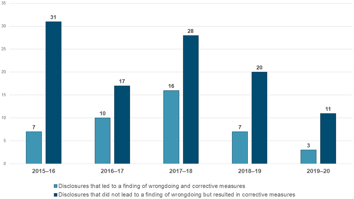 Figure 5: disclosures that led to a finding of wrongdoing and disclosures that did not indicate wrongdoing but resulted in corrective measures, 2015–16 to 2019–20. Text version below:
