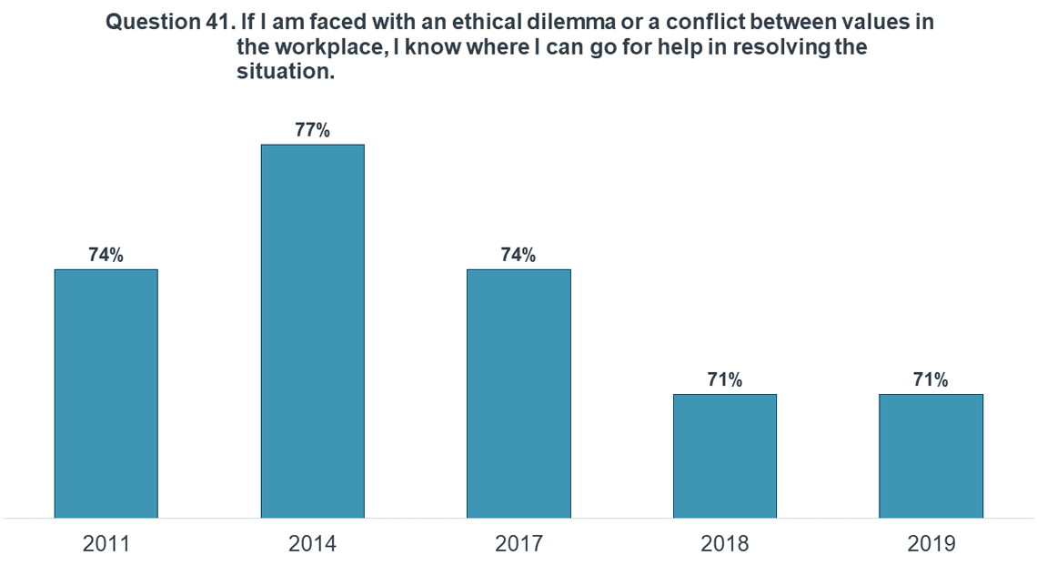 Figure 6: results of PSES question on public servants knowing where to go for help in resolving an ethical dilemma or conflict, 2011 to 2019. Text version below: