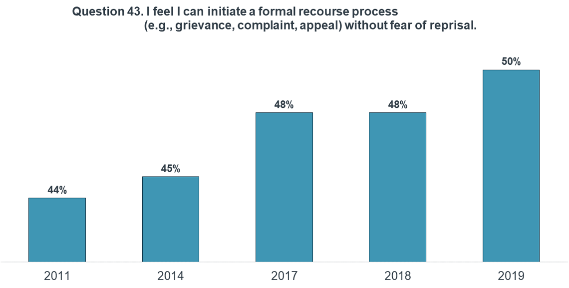 Figure 7: results of PSES question on whether public servants feel they can initiate a formal recourse process, 2011 to 2019. Text version below: