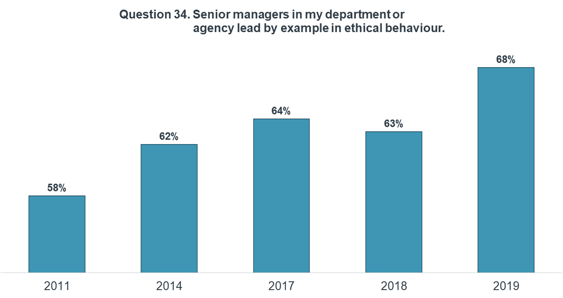 Figure 8: results of PSES question on whether senior managers in public servants’ departments or agencies lead by example in ethical behaviour, 2011 to 2019. Text version below: